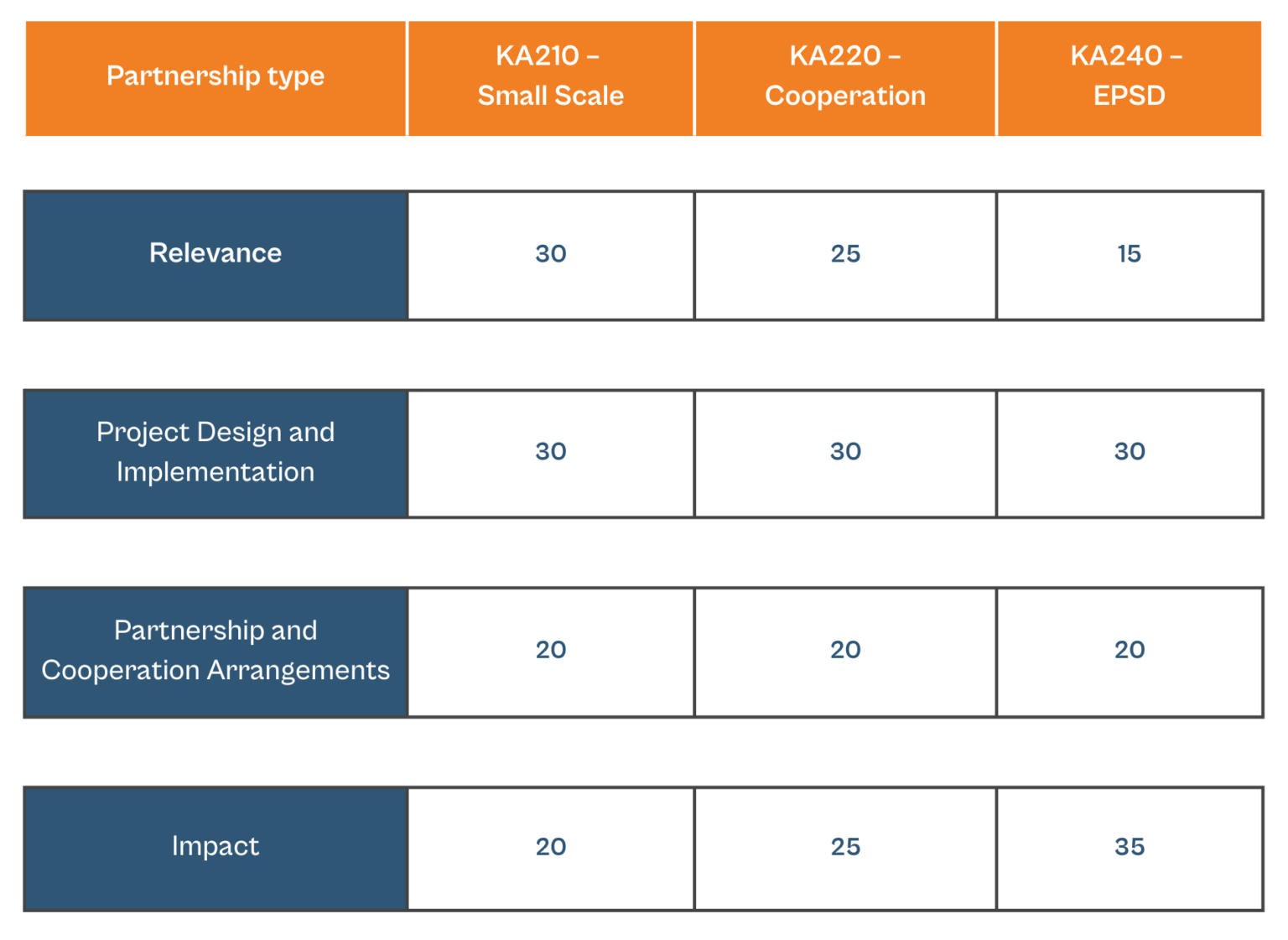 Ka2 Area Erasmus Plus KA2 > How Does it Work? > Europass Teacher Academy